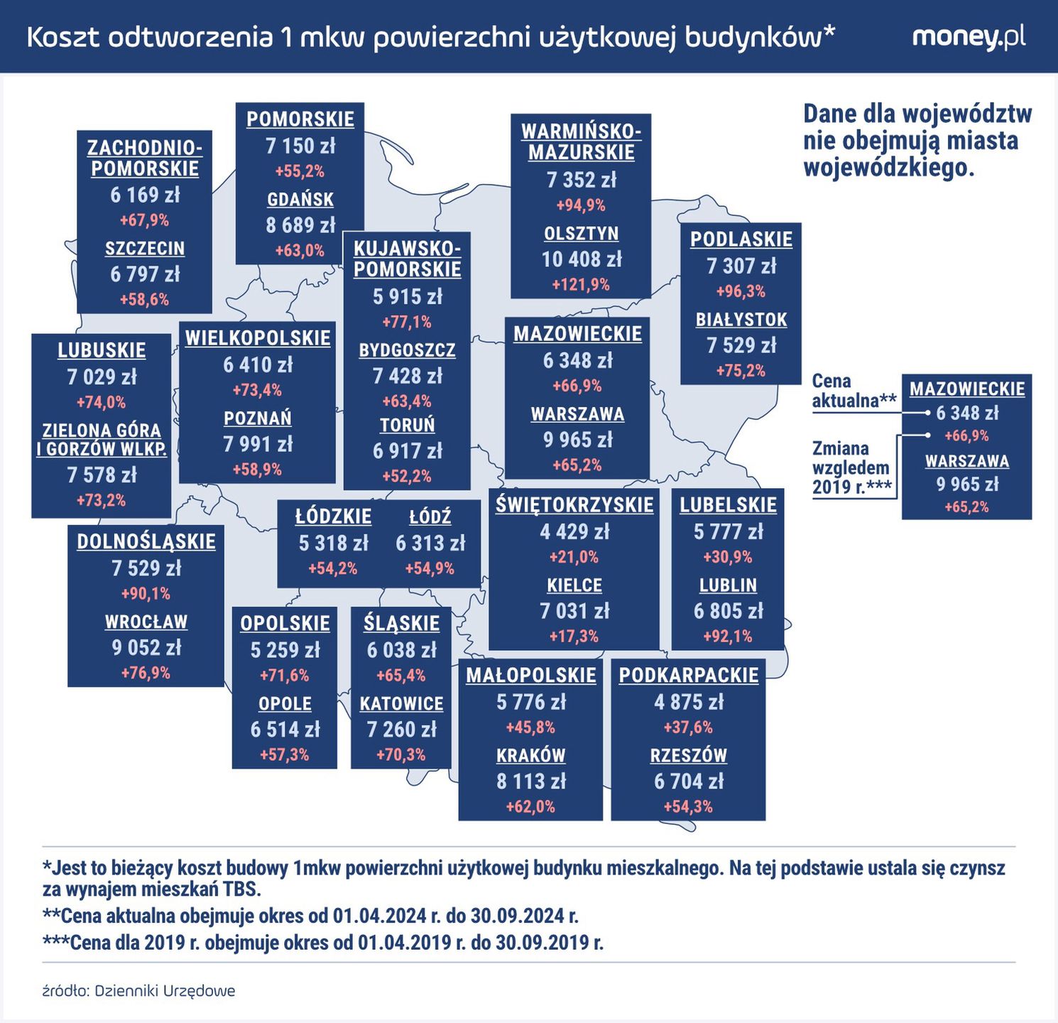 Łódź wyróżnia się wśród największych miast niskim kosztem budowy mieszkań.