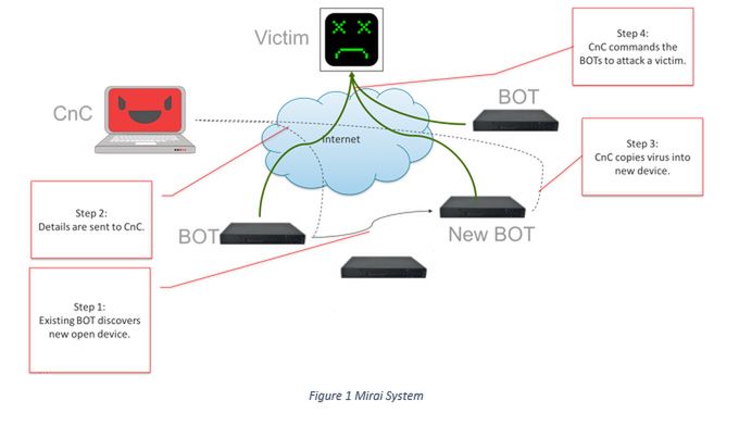 Uproszczony schemat działania botnetu Mirai, źródło: corero.com.