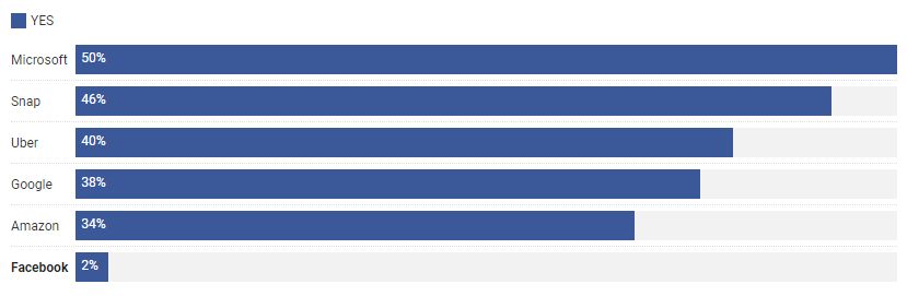 Czy w wyniku afery z Cambdrige Analytica usuniesz konto z Facebooka? Źródło: Blind.