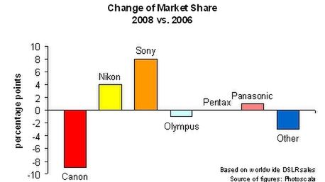 Canon największym przegranym na rynku lustrzanek 1