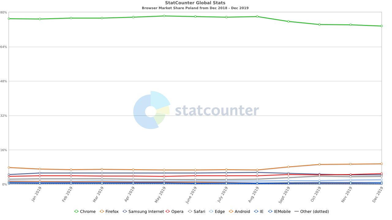 Popularność przeglądarek w Polsce w grudniu 2019 roku. Źródło: statcounter.