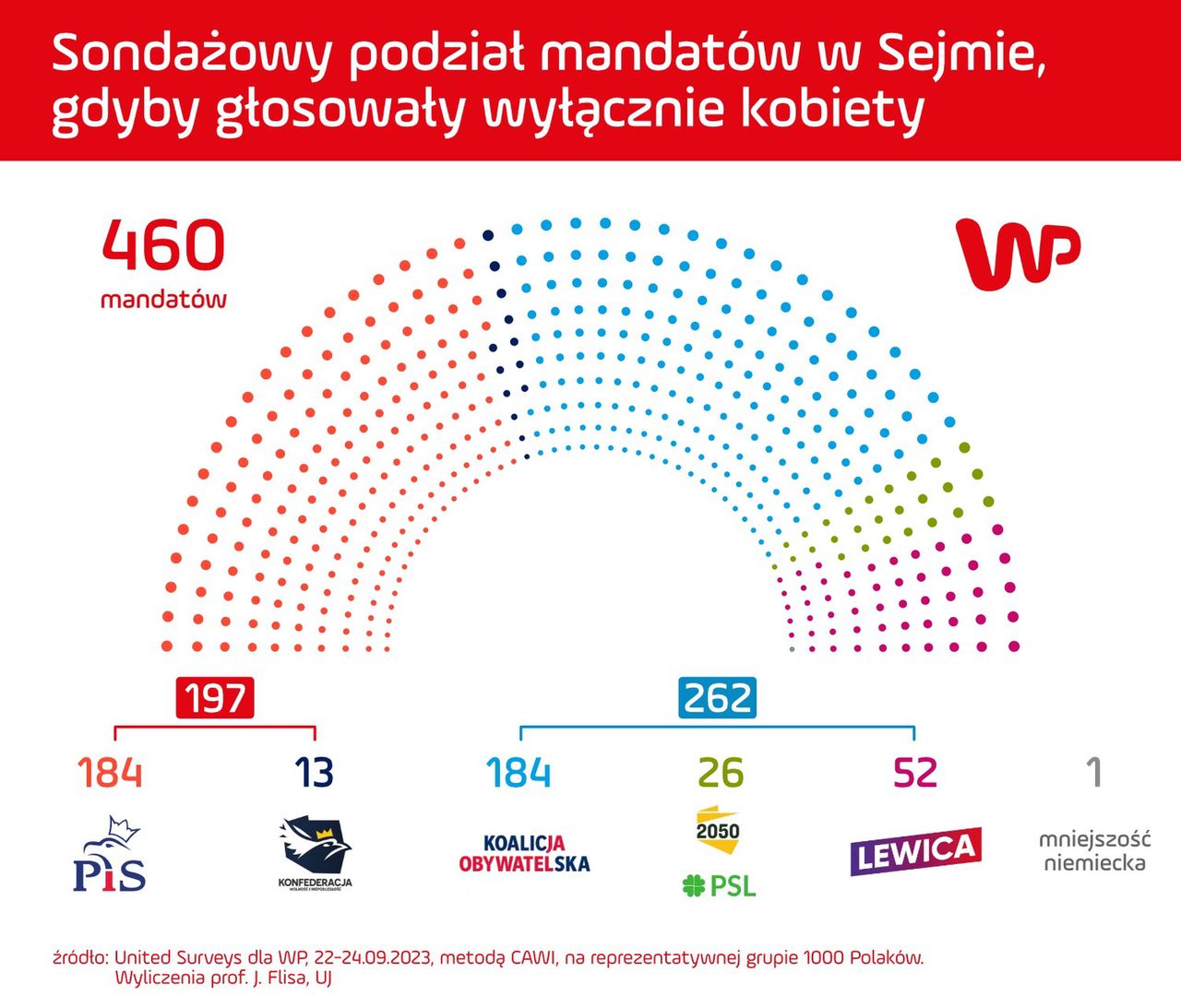 Rozkład mandatów, gdyby głosowały tylko kobiety