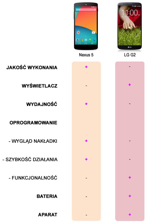 Nexus 5 vs. LG G2