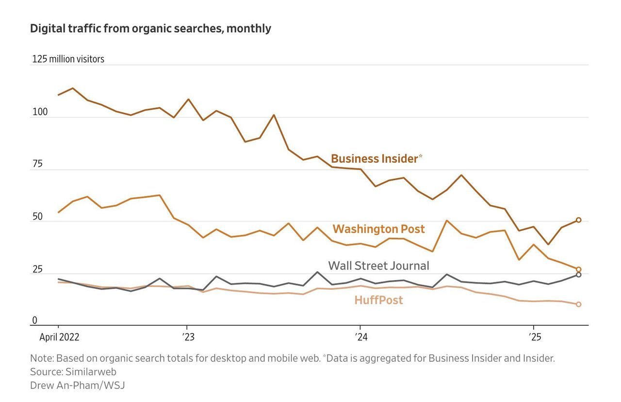 Spadek ruchu z kliknięć organicznych według portalu Similarweb
