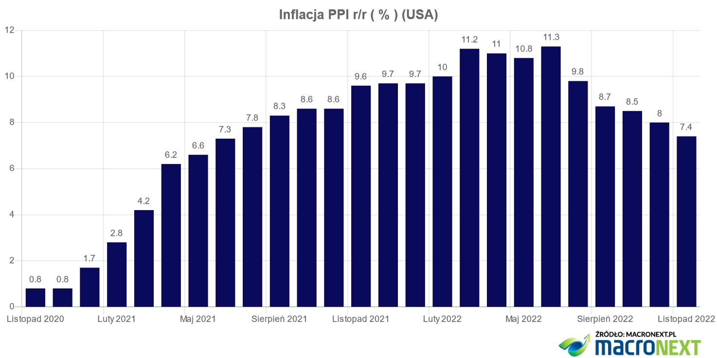Inflacja PPI rok do roku  (USA)