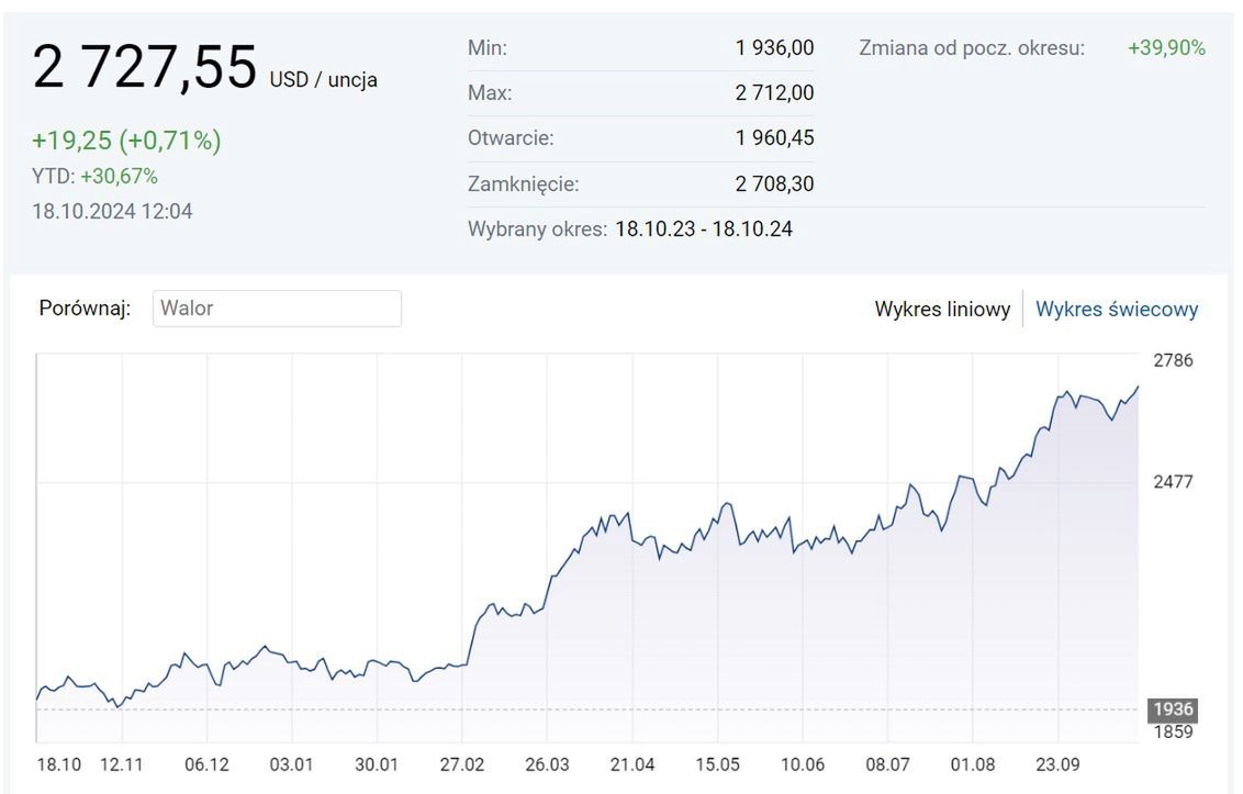 Cena złota nominalnie ustanowiła w październiku nowy rekord.