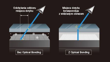 Poprawa precyzji dotyku przez OPTICAL BONDING