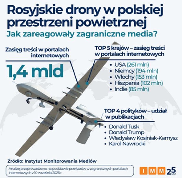 Dane o publikacjach nt. rosyjskich dronach