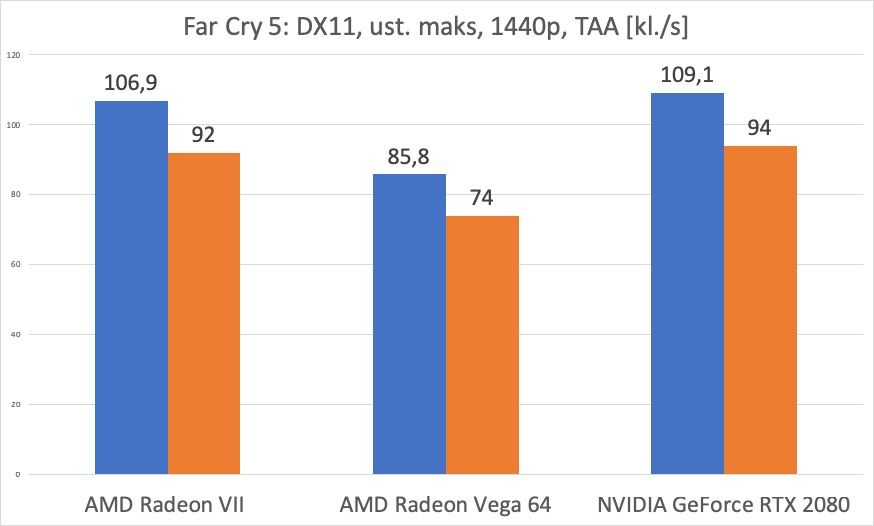 AMD Radeon VII – test. Czy GeForce RTX 2080 ma się czego obawiać? 18
