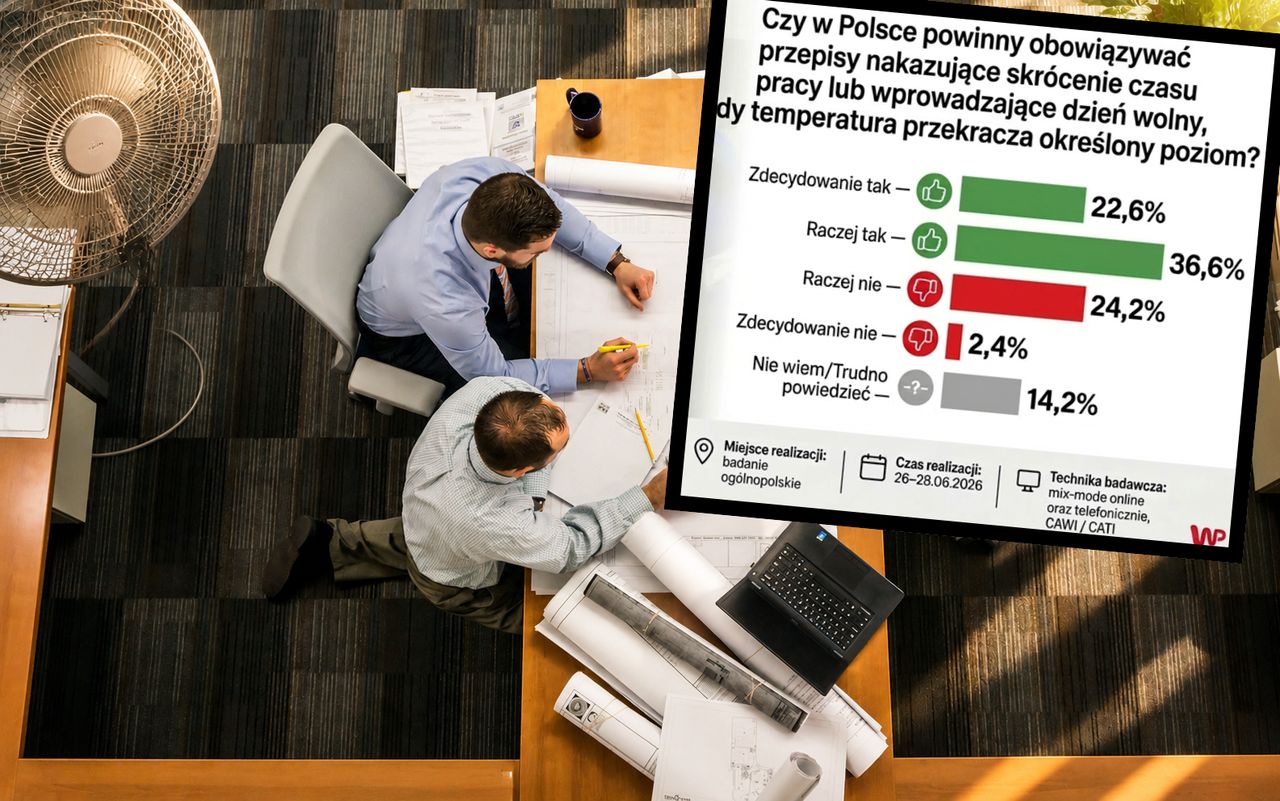 Pracować krócej lub w ogóle, kiedy są upały? Polacy ocenili