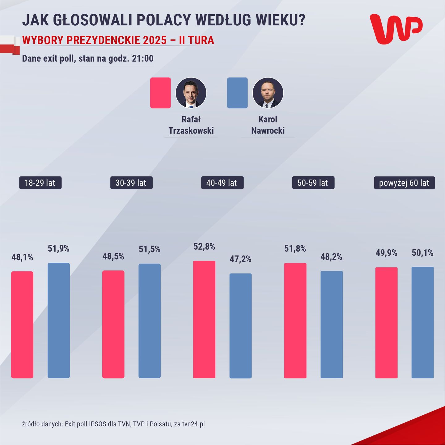 Exit poll. Tak głosowano ze względu na wiek