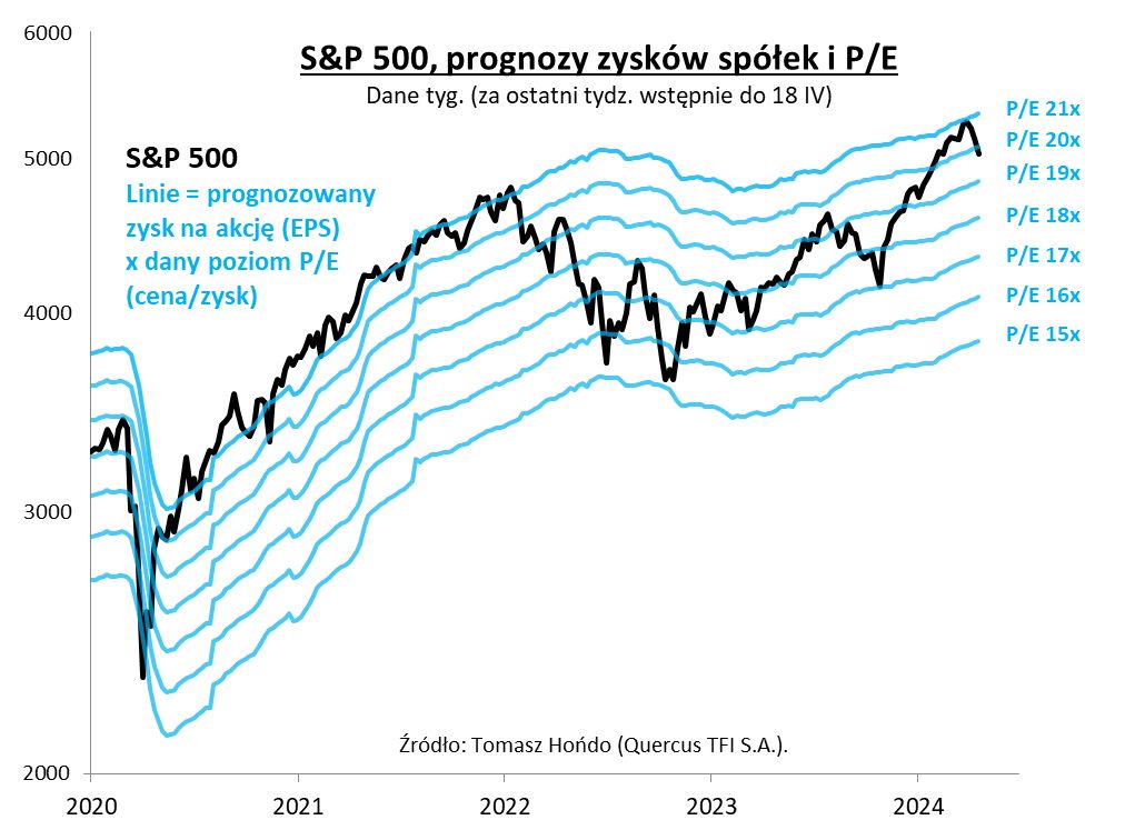 S&P 500, prognozy zysków spółek i P/E