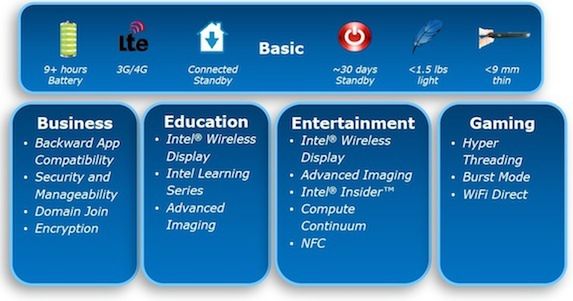 Specyfikacja tabletów z układami Intela (fot. CNET)