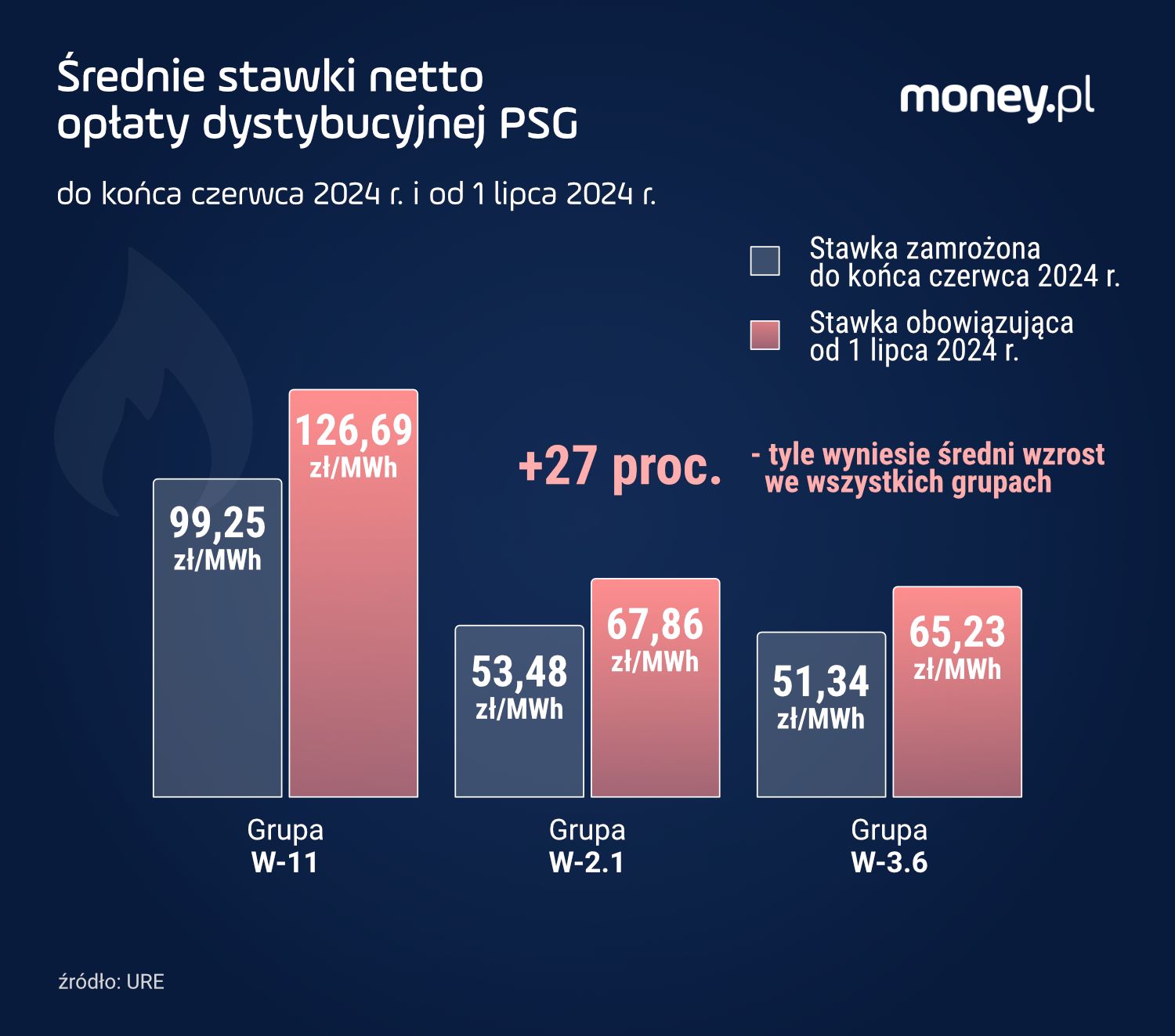 Średnie stawki opłaty dystrybucyjnej PSG