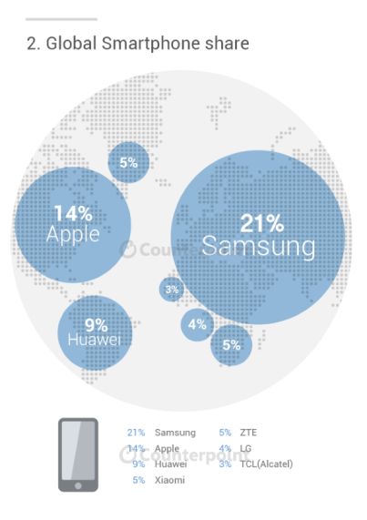 Samsung sprzedaje, Apple zarabia, a Chińczycy się zbroją - tak wygląda obecnie rynek 2
