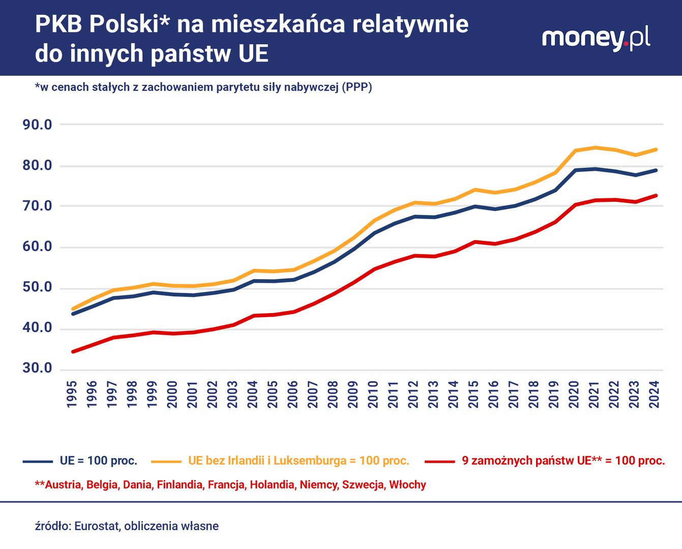 W ostatnich latach pod względem siły nabywczej dochodu na mieszk