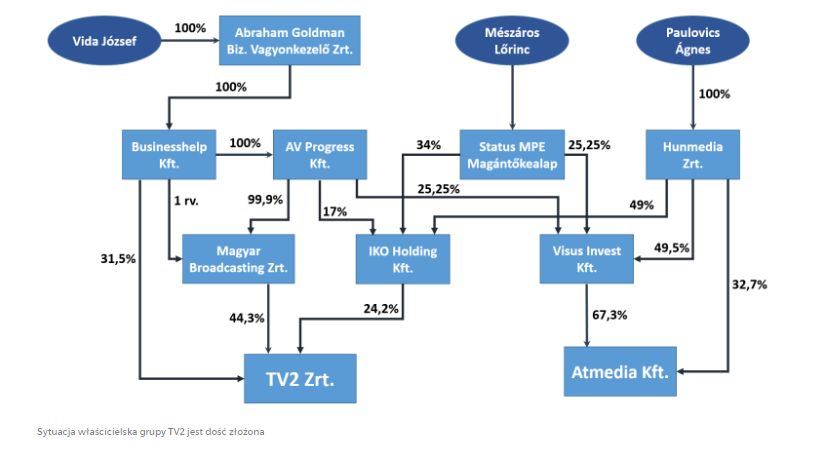 Struktura właścicielska Grupy TV2