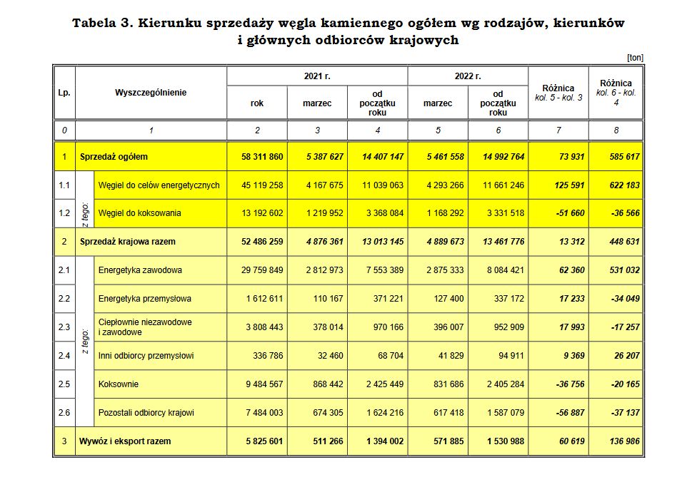 Kierunki sprzedaży węgla kamiennego 