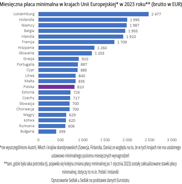 Dane Eurostatu