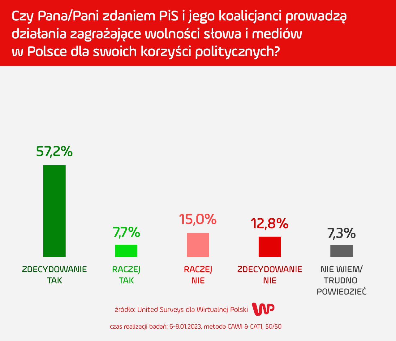 Czy PiS i jego koalicjanci prowadzą działania zagrażające wolności słowa i mediów?