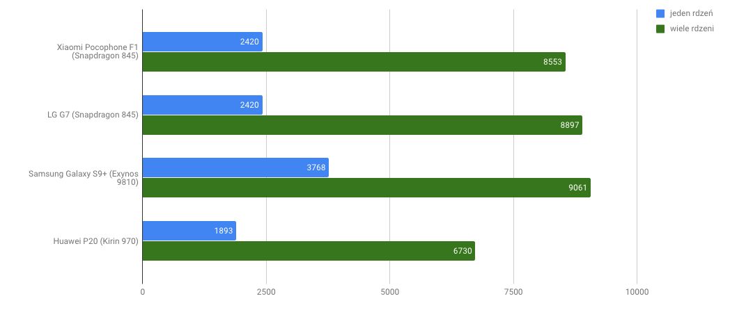 Geekbench (więcej=lepiej). Kliknij, aby powiększyć.