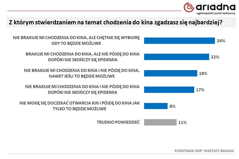 Polacy boją się iść do kina. Co piąty mówi, że w ogóle nie wróci 2