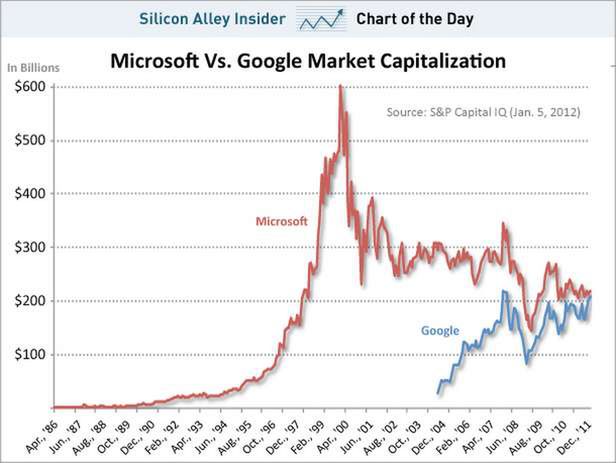 Czy w tym roku Google wyprzedzi Microsoft? (Fot. Business Insider)
