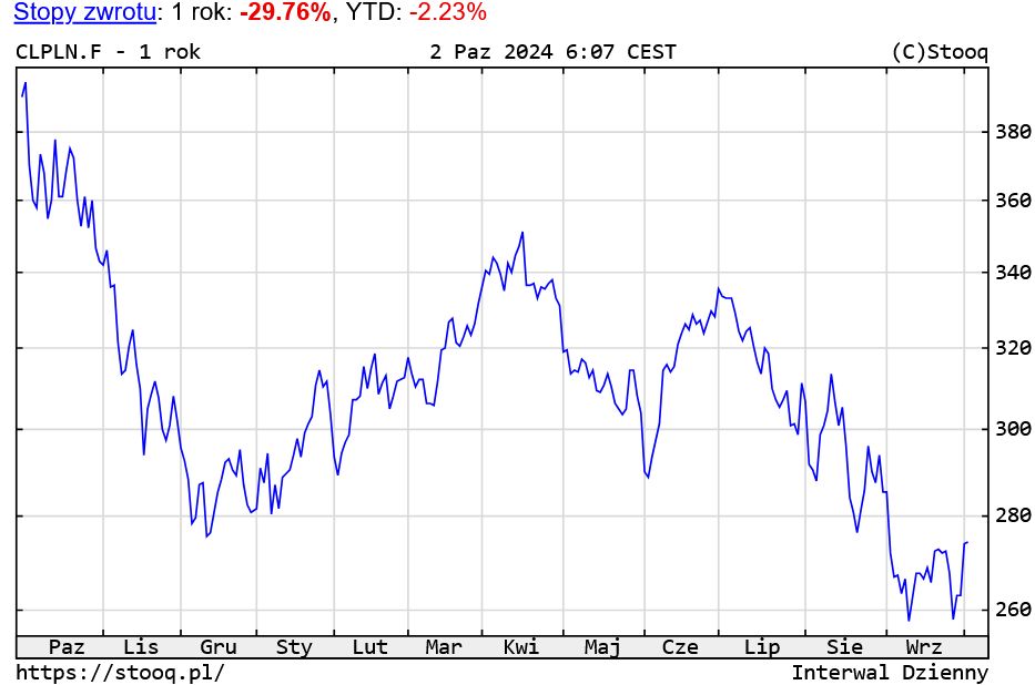 Ceny ropy WTI