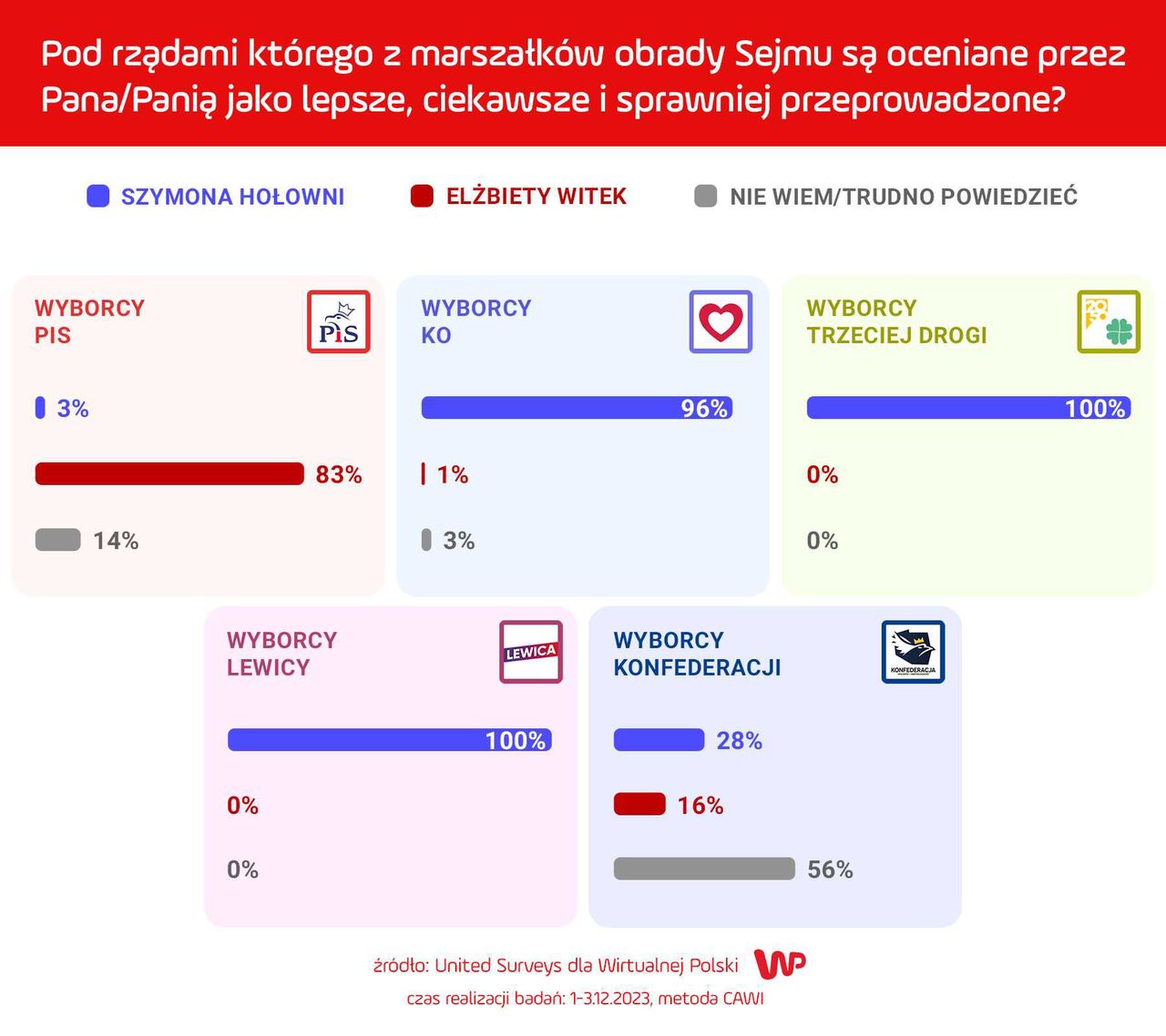 Sondaż WP