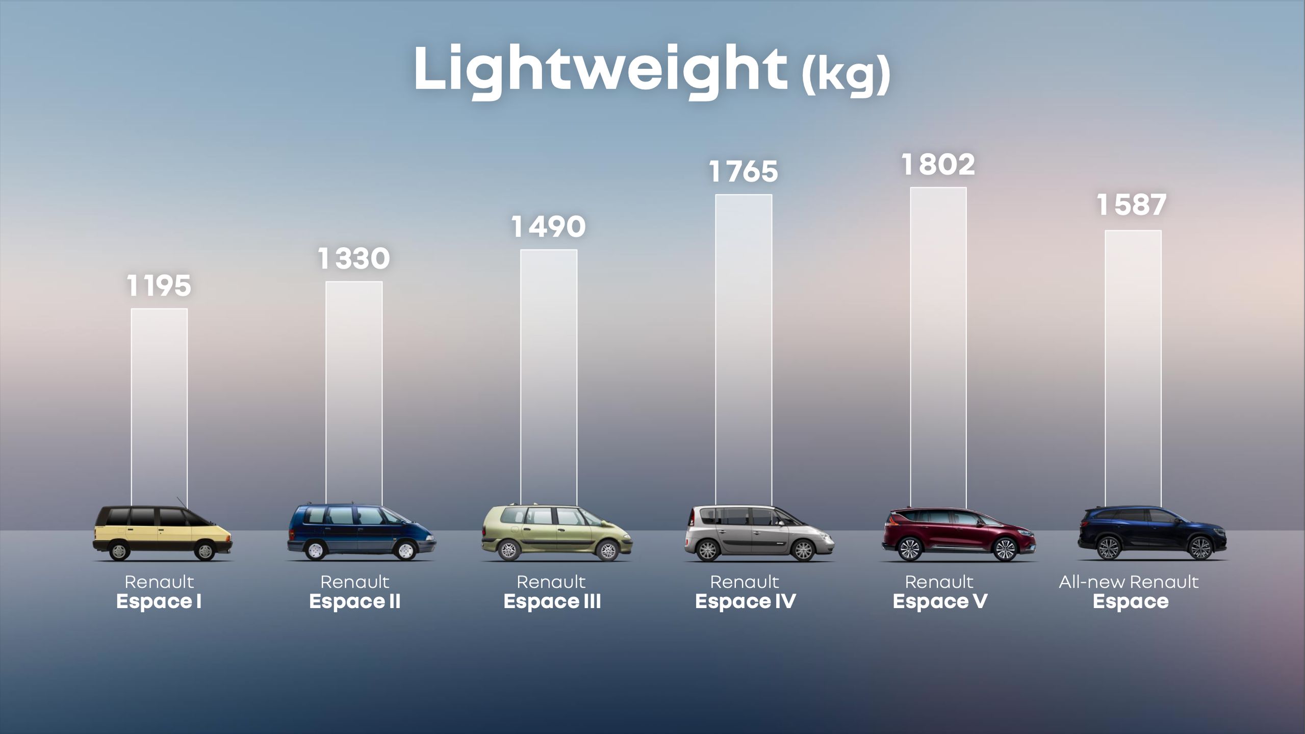 Renault Espace – porównanie masy własnej