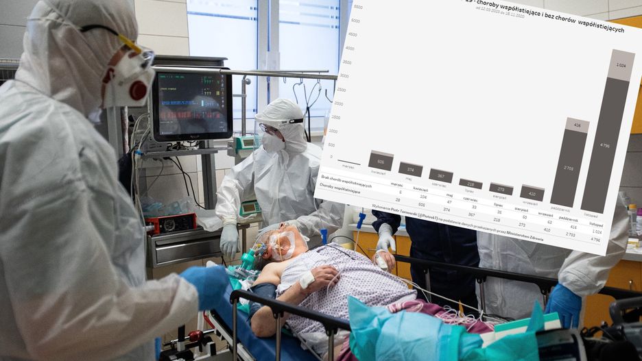 Koronawirus. Rośnie liczba ofiar epidemii, które nie miały chorób współistniejących