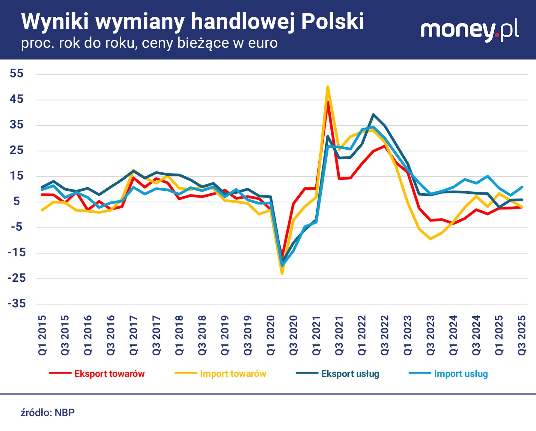 Wzrost eksportu usług pozostaje niski, ale przyspiesza.