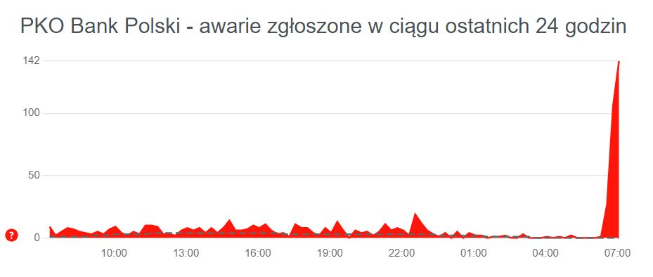 Awaria w PKO BP
