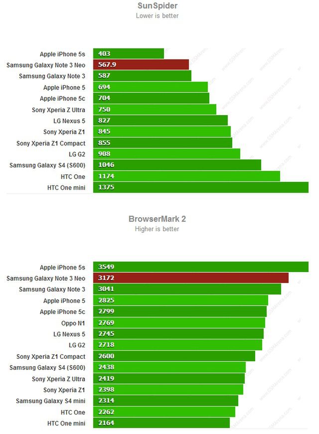 Samsung  Galaxy Note 3 Neo - 6 rdzeni w testach 8