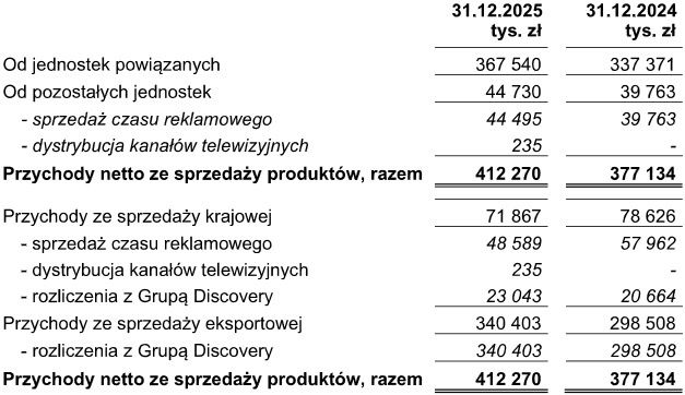 Wyniki finansowe grupy Discovery Polska