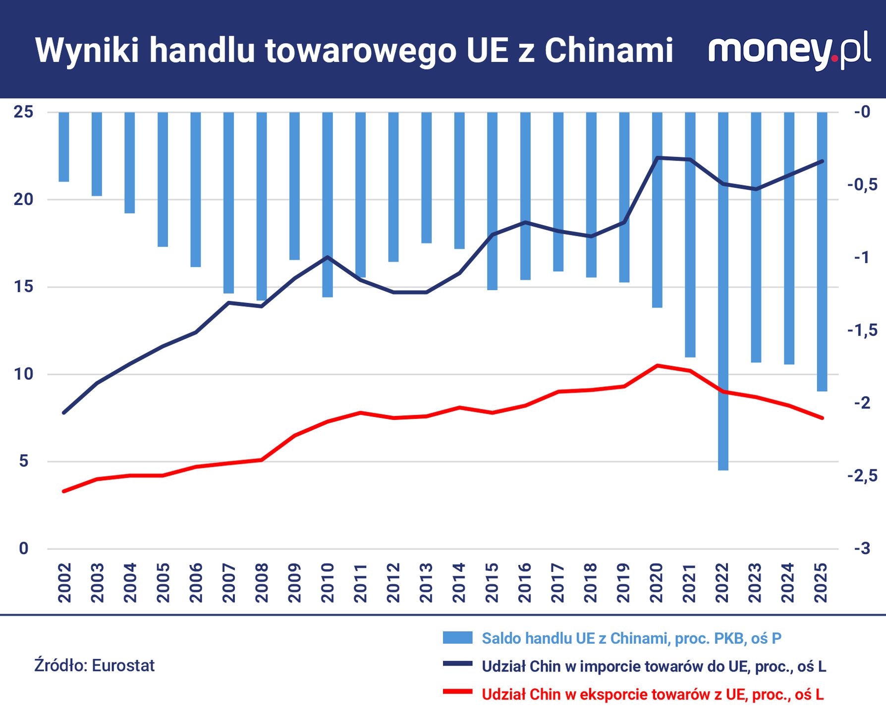 UE od dawna kupuje z Chin więcej niż tam sprzedaje, ale 