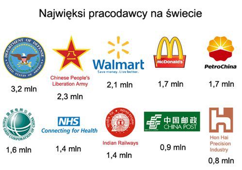 Najwięksi pracodawcy świata