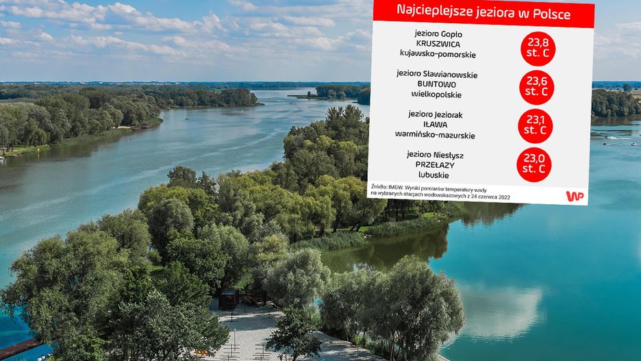 W niektórych jeziorach w Polsce temperatura wody przekroczyła 23 stopnie