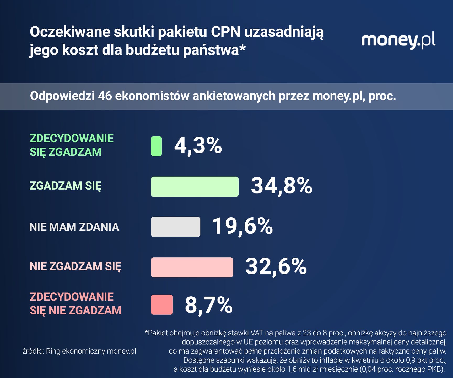 Pakiet CPN dzieli polskich ekonomistów.
