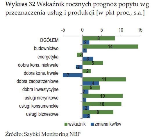 Firmy usługowe zorientowane na rynek krajowy oczekują wzrostu po