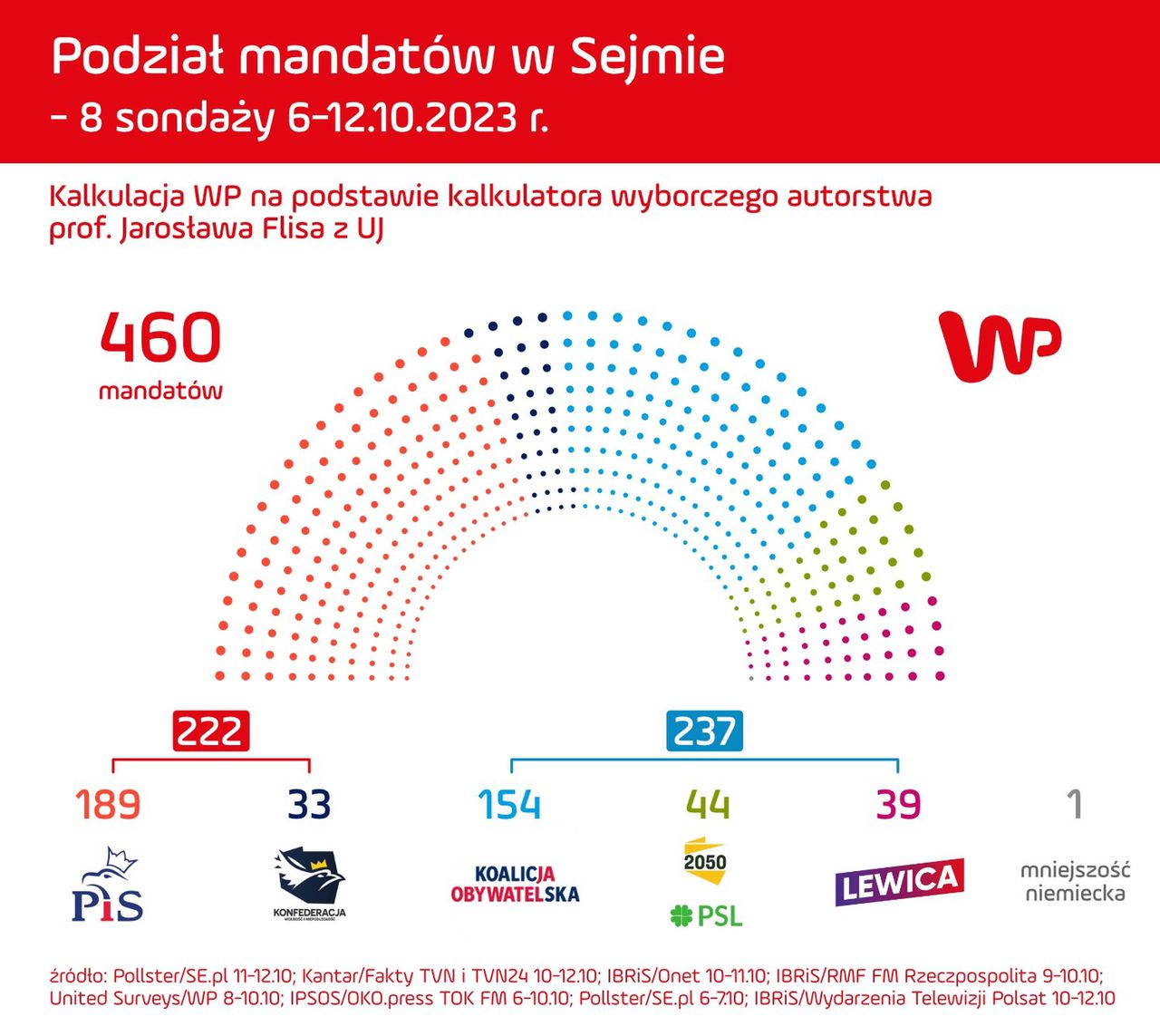 Podział mandatów