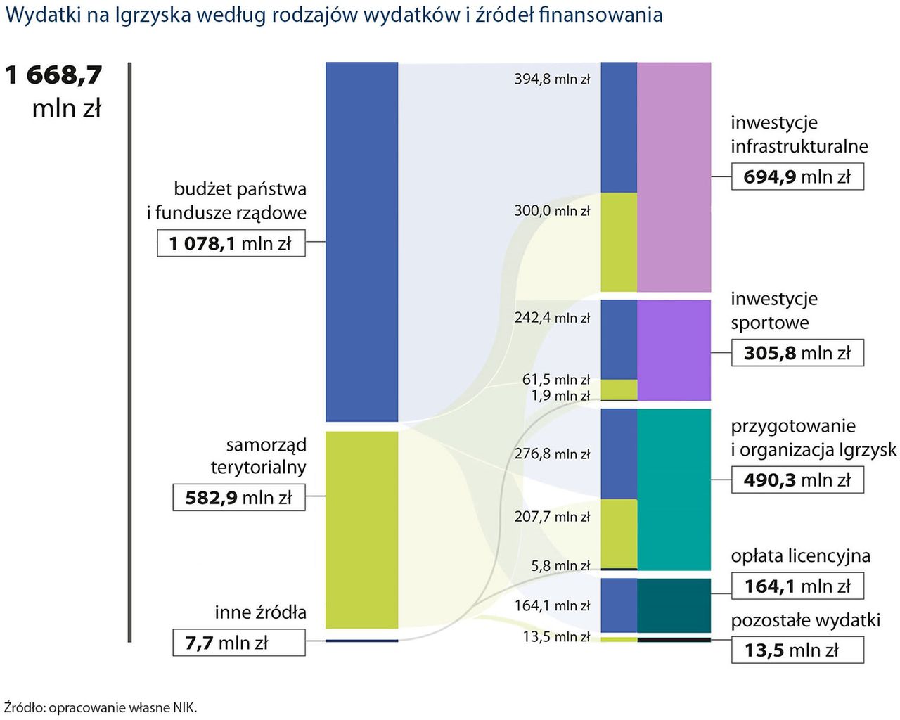 Igrzyska Europejskie - raport NIK 