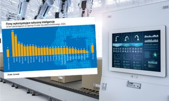 Sztuczna inteligencja w polskich firmach. Jesteśmy w ogonie UE