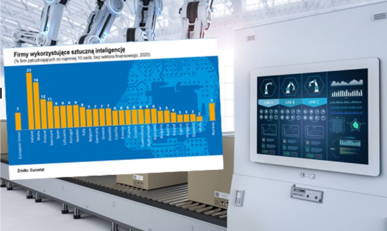 Sztuczna inteligencja w polskich firmach. Jesteśmy w ogonie UE