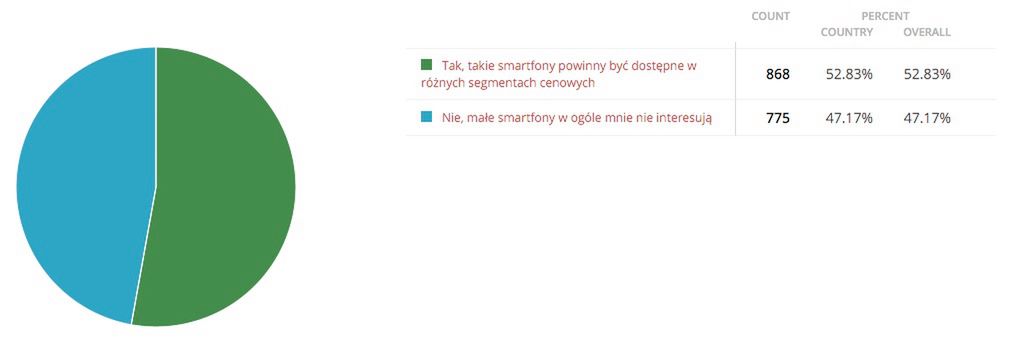#WaszymZdaniem: czy 4-calowe smartfony powinny wrócić do łask? 2