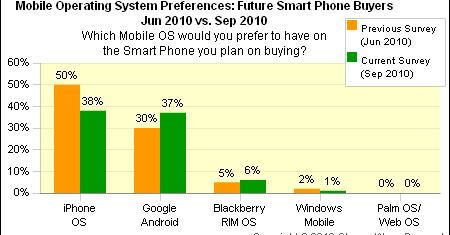 Android idzie łeb w łeb z iOS