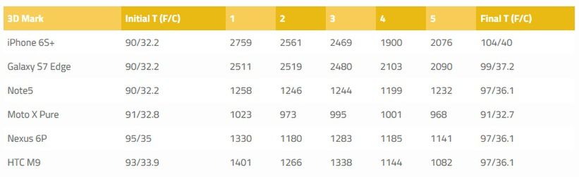 Wydajność poszczególnych smartfonów w teście 3DMark i osiągnięta na jego zakończenie temperatura.