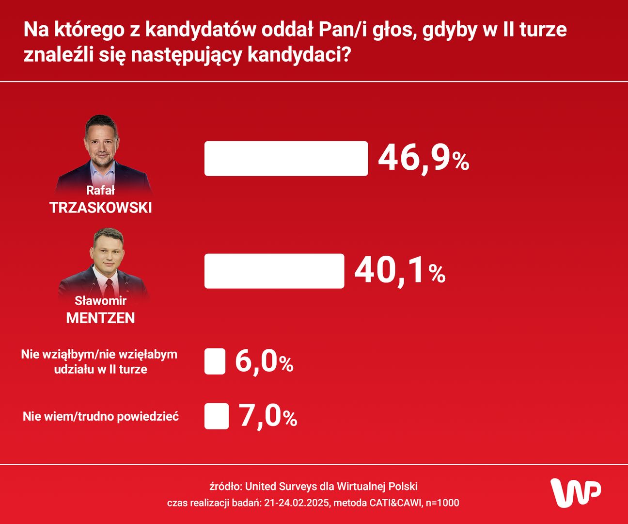 II tura wyborów prezydenckich. Trzaskowski vs. Mentzen