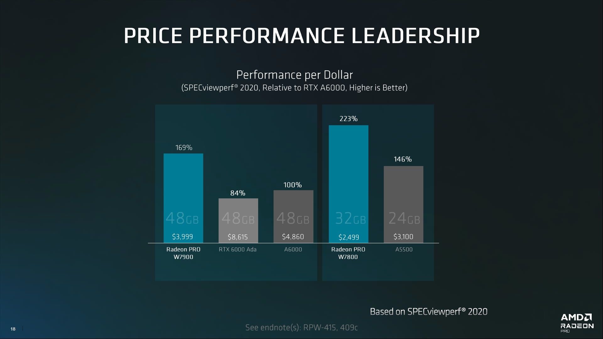 AMD Radeon PRO W7800 i W7900 opłacalność