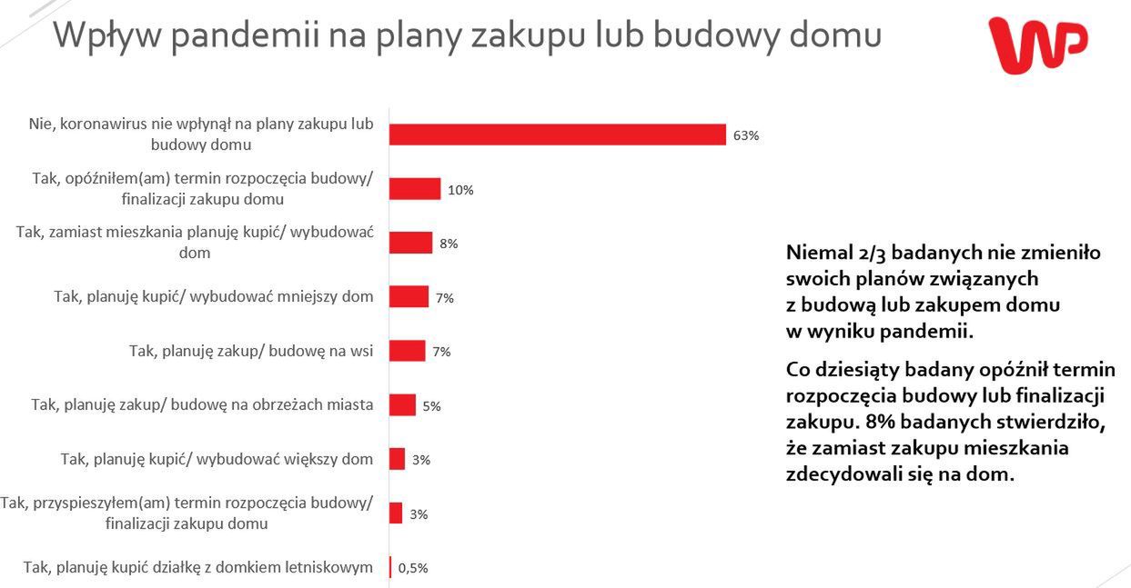 Wyniki badań dotyczące domów